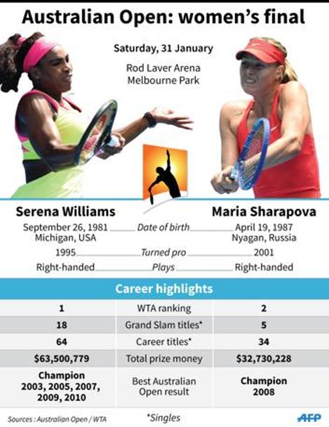 Sabato mattina va in scena l&#39;epilogo pi atteso per gli Australian Open: la n1, Serena Williams, contro la n2, maria Sharapova